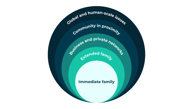 Chart depicting the relationships between family and global issues